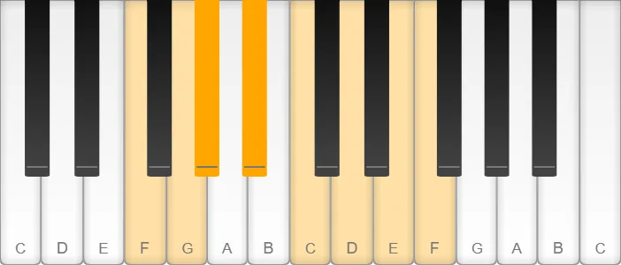 F melodic minor scale shown on piano keys