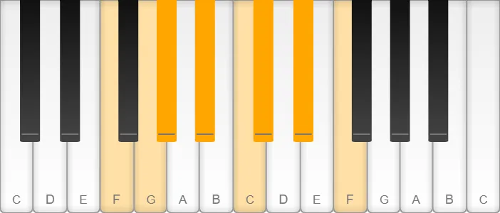 F natural minor scale shown on piano keys